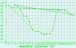 Courbe de l'humidit relative pour Kuopio Yliopisto