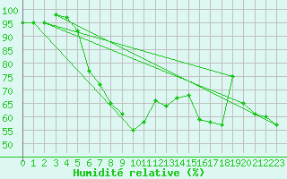 Courbe de l'humidit relative pour Recoubeau (26)