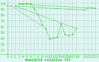 Courbe de l'humidit relative pour Andeer