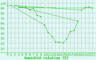 Courbe de l'humidit relative pour Aurillac (15)