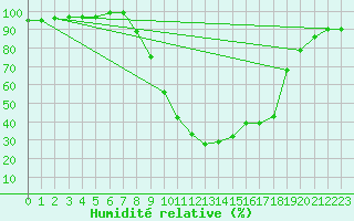 Courbe de l'humidit relative pour Baztan, Irurita
