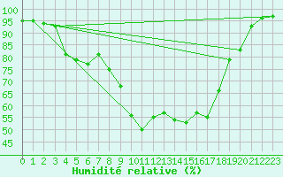 Courbe de l'humidit relative pour Valtimo Kk