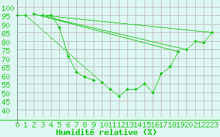 Courbe de l'humidit relative pour Cimpulung