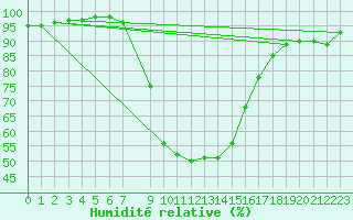 Courbe de l'humidit relative pour Weitensfeld