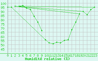Courbe de l'humidit relative pour Roth