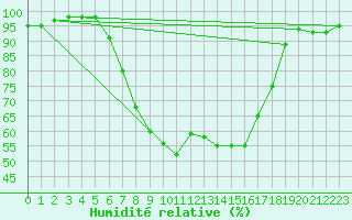 Courbe de l'humidit relative pour Videle