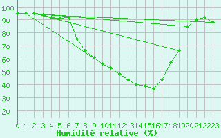 Courbe de l'humidit relative pour Dippoldiswalde-Reinb