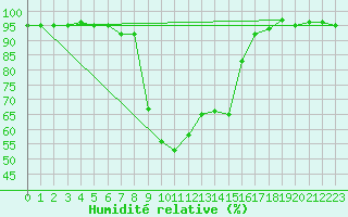 Courbe de l'humidit relative pour Robbia