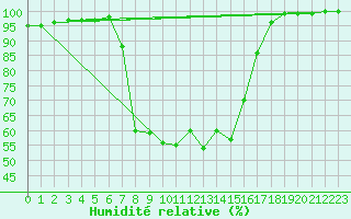 Courbe de l'humidit relative pour Multia Karhila