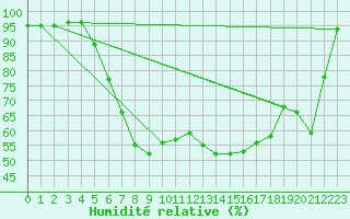 Courbe de l'humidit relative pour Bad Gleichenberg