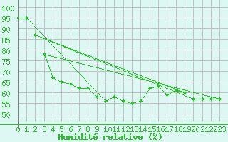 Courbe de l'humidit relative pour Cap Mele (It)