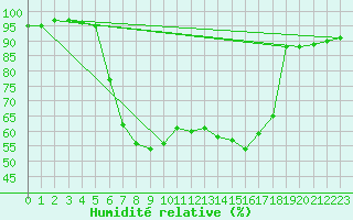 Courbe de l'humidit relative pour Westdorpe Aws