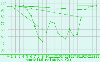 Courbe de l'humidit relative pour Jelenia Gora