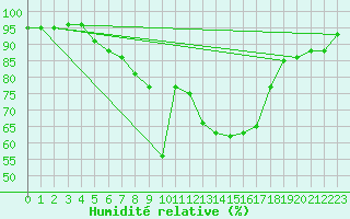 Courbe de l'humidit relative pour Beograd