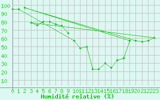 Courbe de l'humidit relative pour Anglars St-Flix(12)