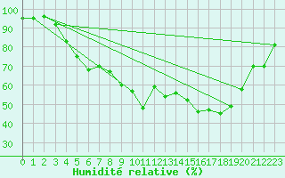 Courbe de l'humidit relative pour Kokemaki Tulkkila