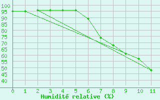 Courbe de l'humidit relative pour Murau