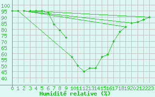 Courbe de l'humidit relative pour Juupajoki Hyytiala