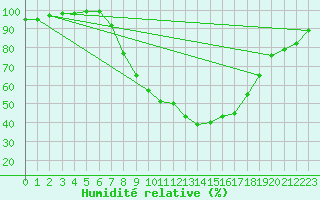 Courbe de l'humidit relative pour Church Lawford