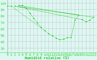 Courbe de l'humidit relative pour Banatski Karlovac