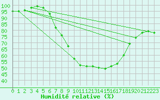 Courbe de l'humidit relative pour Pizen-Mikulka