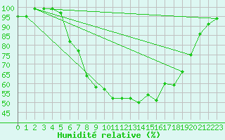 Courbe de l'humidit relative pour Marknesse Aws