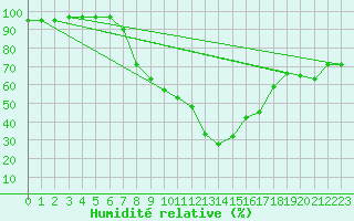 Courbe de l'humidit relative pour Bursa