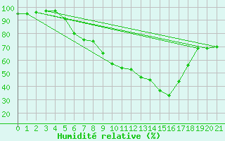 Courbe de l'humidit relative pour Langenlois