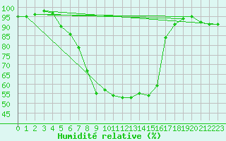 Courbe de l'humidit relative pour Nuerburg-Barweiler
