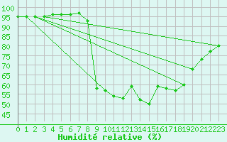 Courbe de l'humidit relative pour Trawscoed