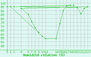 Courbe de l'humidit relative pour Dohne