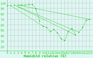 Courbe de l'humidit relative pour Bergen / Florida