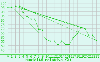 Courbe de l'humidit relative pour Sande-Galleberg