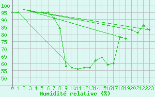 Courbe de l'humidit relative pour Boltigen