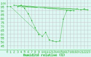 Courbe de l'humidit relative pour Muenchen, Flughafen