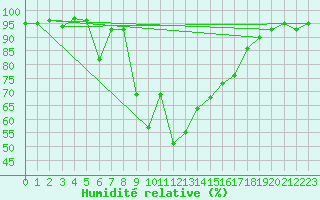 Courbe de l'humidit relative pour Cevio (Sw)