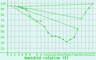 Courbe de l'humidit relative pour Adelsoe