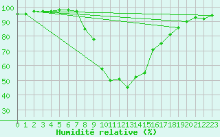 Courbe de l'humidit relative pour Benasque