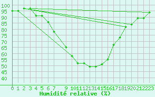 Courbe de l'humidit relative pour Daugavpils