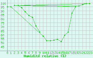 Courbe de l'humidit relative pour Mantsala Hirvihaara