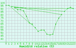 Courbe de l'humidit relative pour Cabauw Tower