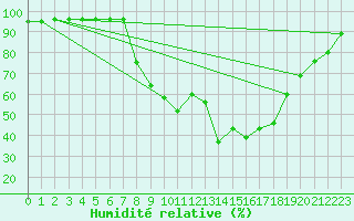Courbe de l'humidit relative pour Melsom