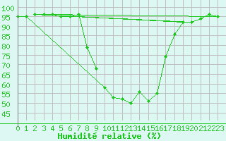 Courbe de l'humidit relative pour Lofer