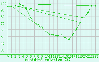 Courbe de l'humidit relative pour Muehldorf