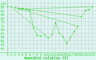 Courbe de l'humidit relative pour Sjenica