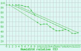 Courbe de l'humidit relative pour Reinosa