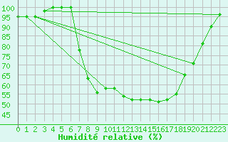 Courbe de l'humidit relative pour Brescia / Ghedi