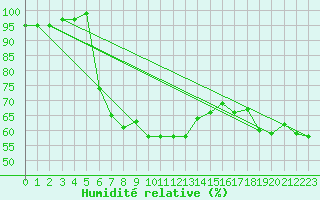 Courbe de l'humidit relative pour Leba