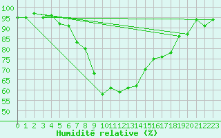Courbe de l'humidit relative pour Payerne (Sw)