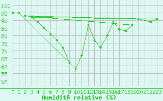 Courbe de l'humidit relative pour Weihenstephan